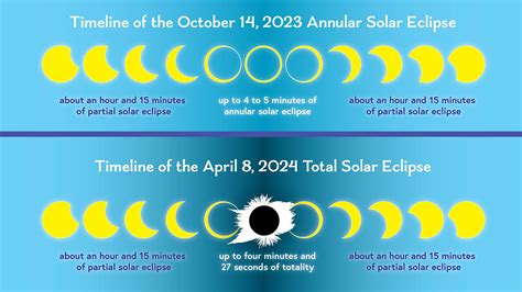 april 8th solar eclipse timeline